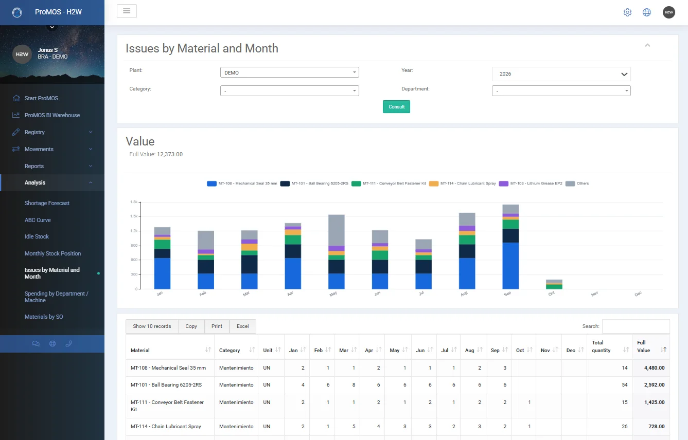 Issues by material and month